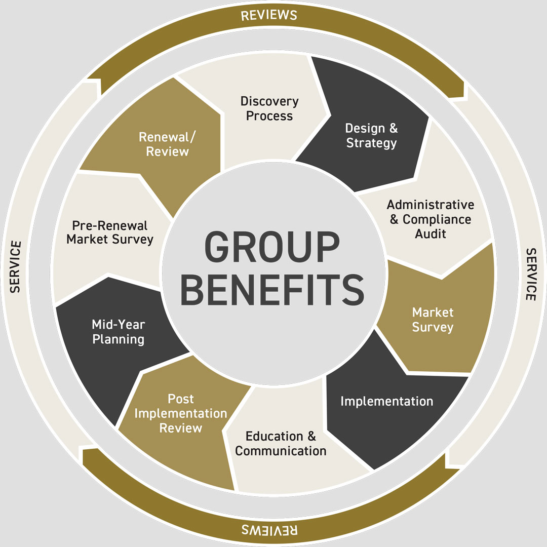 Group Benefits Process